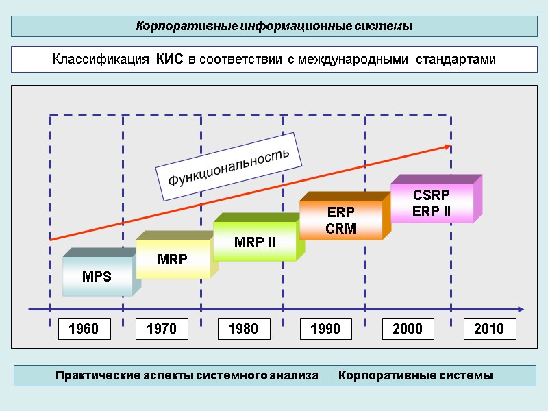 Корпоративные информационные системы Классификация КИС в соответствии с международными стандартами Функциональность Практические аспекты системного Корпоративные информационные системы Классификация КИС в соответствии с международными стандартами Функциональность Практические аспекты системного